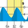 Stella tide chart for Wednesday, April 9, 2025