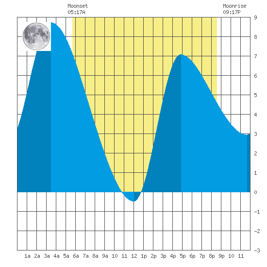 Stella tide chart for Monday, May 12, 2025