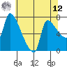 Stella tide chart for Monday, May 12, 2025