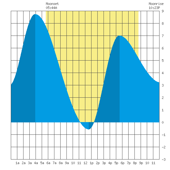 Stella tide chart for Tuesday, May 13, 2025