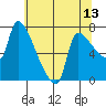 Stella tide chart for Tuesday, May 13, 2025