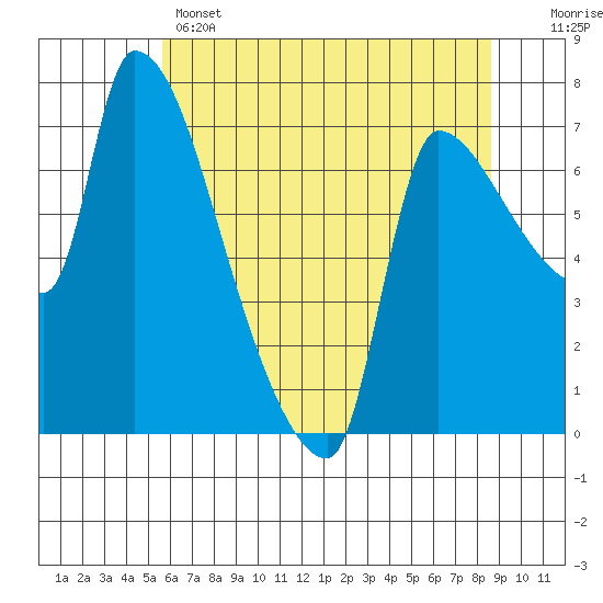 Stella tide chart for Wednesday, May 14, 2025
