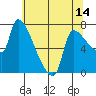 Stella tide chart for Wednesday, May 14, 2025