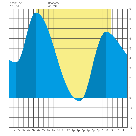 Stella tide chart for Friday, May 16, 2025