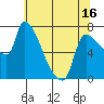 Stella tide chart for Friday, May 16, 2025