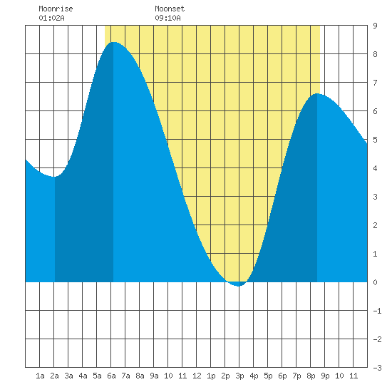 Stella tide chart for Saturday, May 17, 2025