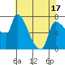Stella tide chart for Saturday, May 17, 2025