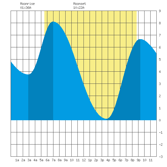Stella tide chart for Sunday, May 18, 2025