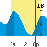 Stella tide chart for Sunday, May 18, 2025