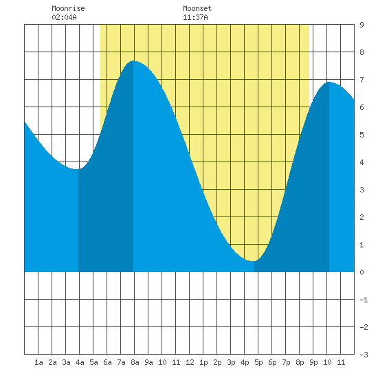 Stella tide chart for Monday, May 19, 2025