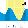 Stella tide chart for Monday, May 19, 2025
