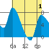 Stella tide chart for Thursday, May 1, 2025