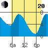 Stella tide chart for Tuesday, May 20, 2025