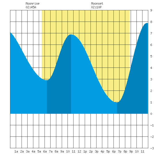 Stella tide chart for Wednesday, May 21, 2025