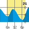 Stella tide chart for Wednesday, May 21, 2025