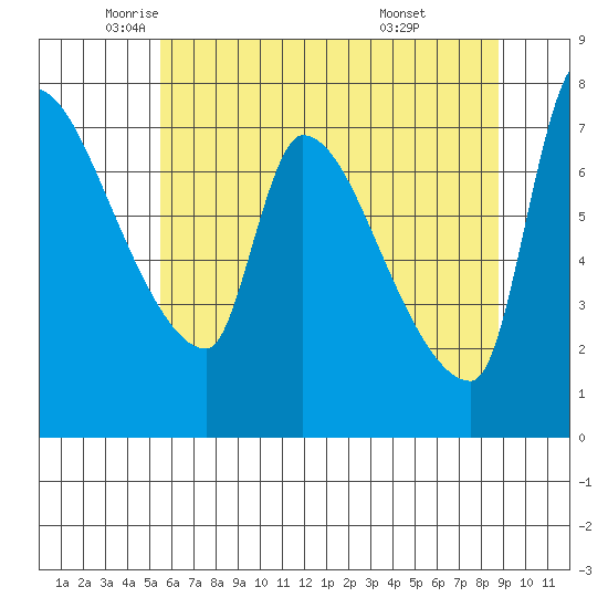 Stella tide chart for Thursday, May 22, 2025