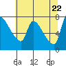 Stella tide chart for Thursday, May 22, 2025