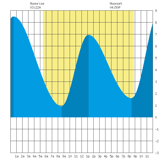 Stella tide chart for Friday, May 23, 2025