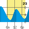Stella tide chart for Friday, May 23, 2025