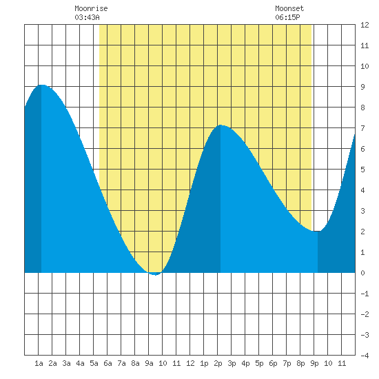 Stella tide chart for Saturday, May 24, 2025