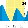 Stella tide chart for Saturday, May 24, 2025