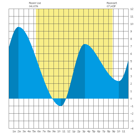 Stella tide chart for Sunday, May 25, 2025