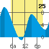 Stella tide chart for Sunday, May 25, 2025