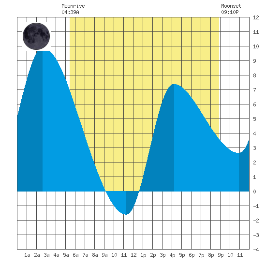 Stella tide chart for Monday, May 26, 2025