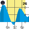 Stella tide chart for Monday, May 26, 2025
