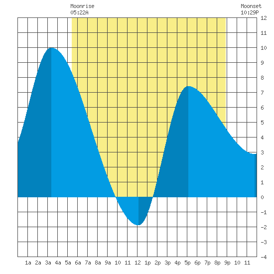 Stella tide chart for Tuesday, May 27, 2025