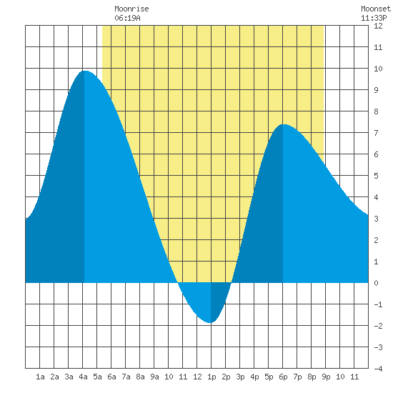 Stella tide chart for Wednesday, May 28, 2025