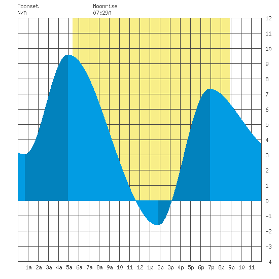 Stella tide chart for Thursday, May 29, 2025