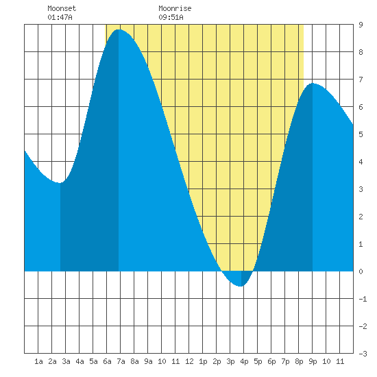 Stella tide chart for Friday, May 2, 2025