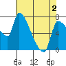 Stella tide chart for Friday, May 2, 2025
