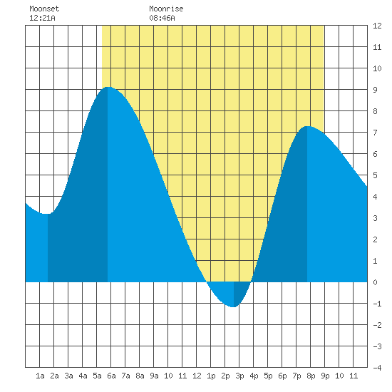 Stella tide chart for Friday, May 30, 2025