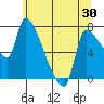 Stella tide chart for Friday, May 30, 2025