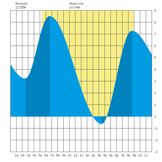 Stella tide chart for Saturday, May 31, 2025