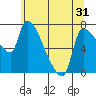 Stella tide chart for Saturday, May 31, 2025
