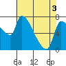 Stella tide chart for Saturday, May 3, 2025