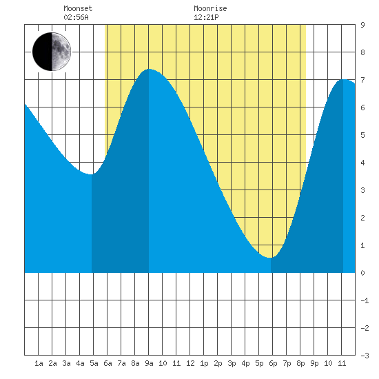 Stella tide chart for Sunday, May 4, 2025