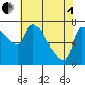 Stella tide chart for Sunday, May 4, 2025