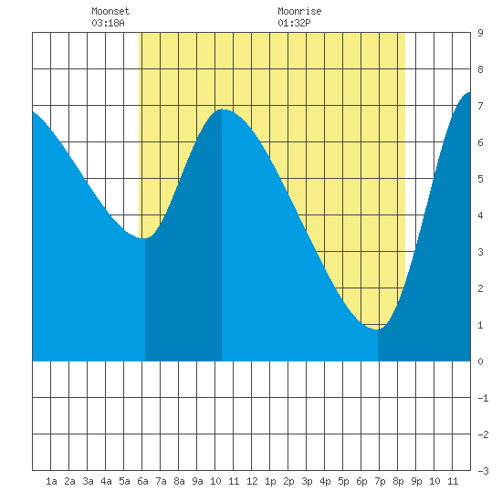 Stella tide chart for Monday, May 5, 2025