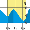 Stella tide chart for Monday, May 5, 2025