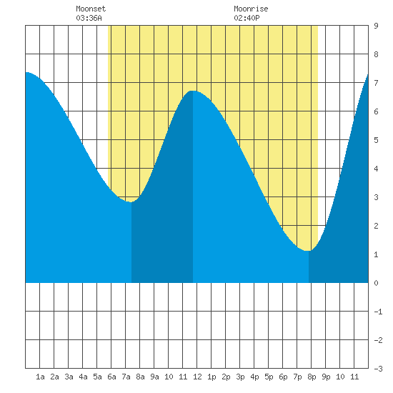 Stella tide chart for Tuesday, May 6, 2025
