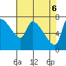 Stella tide chart for Tuesday, May 6, 2025