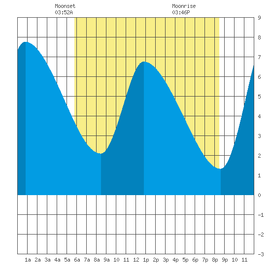 Stella tide chart for Wednesday, May 7, 2025