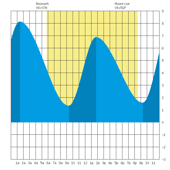 Stella tide chart for Thursday, May 8, 2025