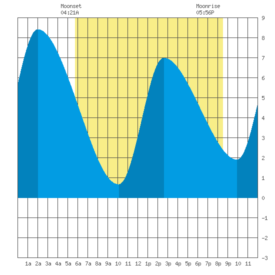 Stella tide chart for Friday, May 9, 2025