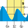 Stella tide chart for Friday, May 9, 2025