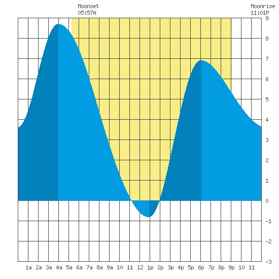 Stella tide chart for Thursday, June 12, 2025